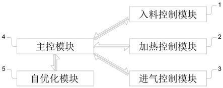 一种炉组自动化控制系统的制作方法