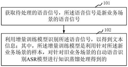 语音识别方法及装置与流程