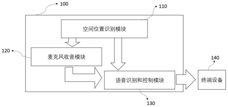 一种具有空间位置识别功能的语音控制系统的制作方法