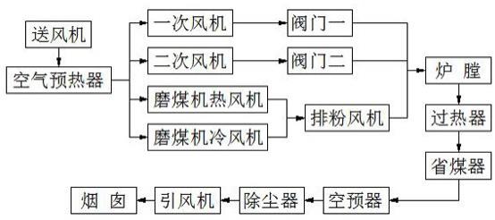 高效节能锅炉烟风自控系统的制作方法