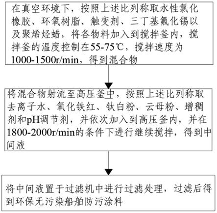 环保无污染船舶防污涂料及加工工艺的制作方法