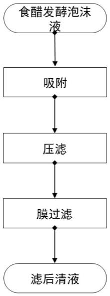 一种食醋发酵泡沫液的处理方法与流程