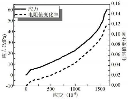 一种钢筋套筒用结构与感知功能一体化智能灌浆料的制作方法