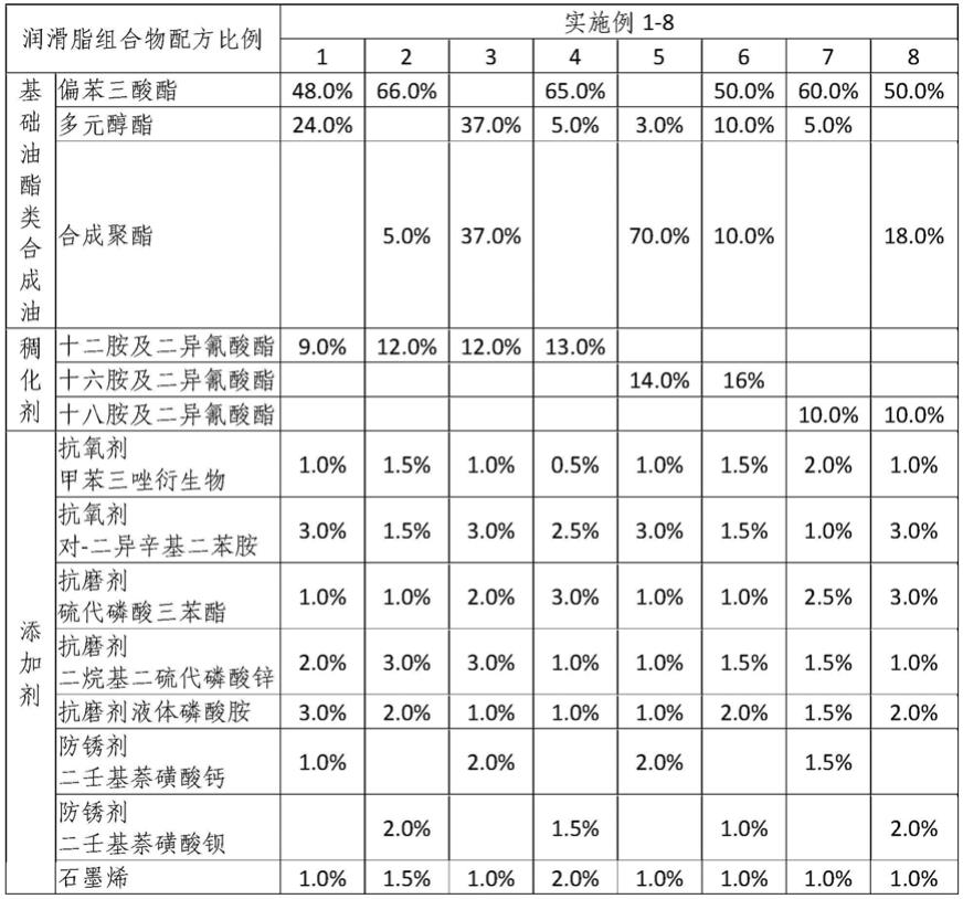 5G通讯基站散热风扇电机轴承润滑脂组合物、制备方法与流程