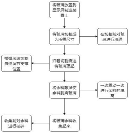 一种显示屏制造工艺的制作方法