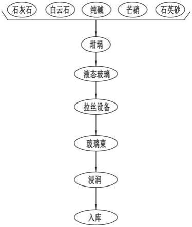 一种玻璃纤维加工工艺的制作方法