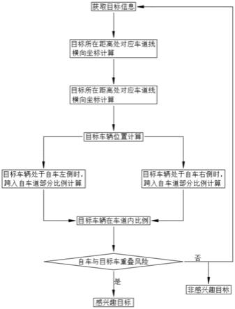 一种自动驾驶辅助过程中压线的目标车辆筛选方法与流程