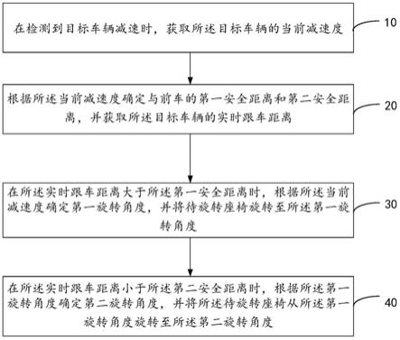 车辆座椅分级旋转方法、装置、设备及存储介质与流程