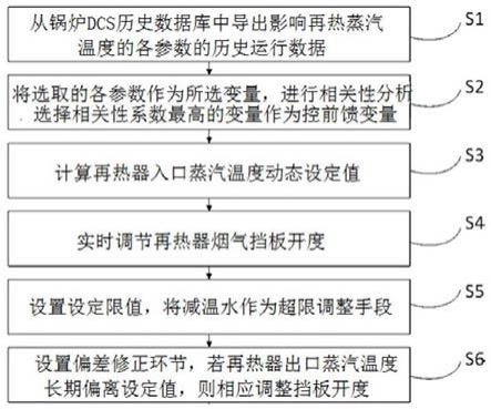 一种火电厂锅炉再热汽温优化控制方法与流程