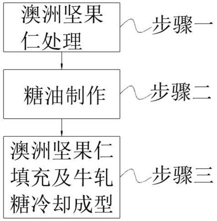 一种坚果牛轧糖制作方法与流程