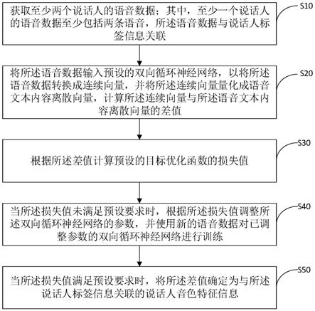 音色特征提取方法、装置、计算机设备及存储介质与流程