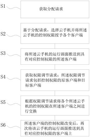 基于云手机的多人在线游戏方法和系统与流程