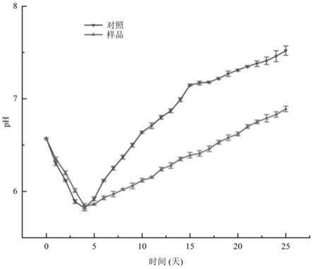 冷鲜多浪羊肉用pH敏感智能活性包装薄膜制备和使用方法与流程