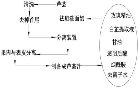 一种祛痘洗面奶制备工艺的制作方法