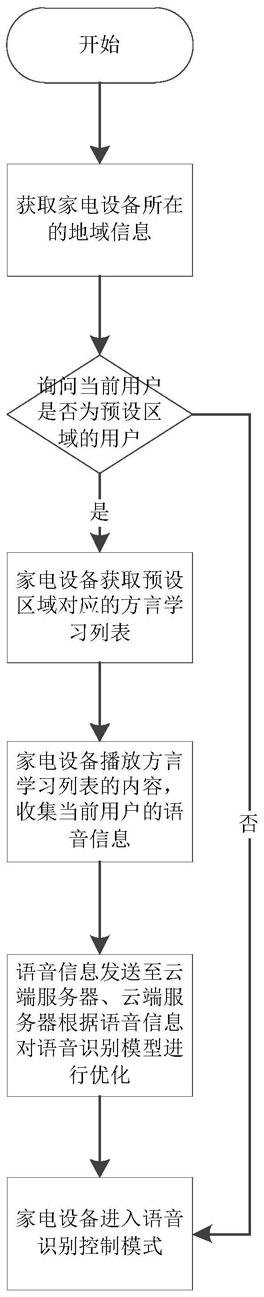 家电设备、云端服务器和语音交互方法、装置、系统与流程