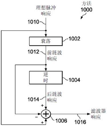 具有经改进频率分辨率的低延迟音频滤波器组的制作方法