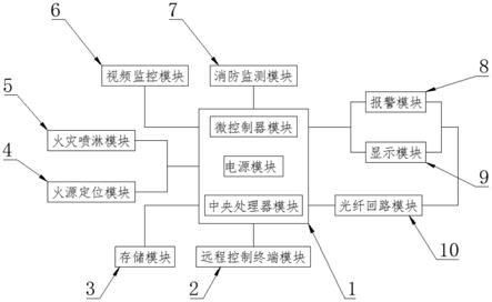 一种用于光纤回路消防远程控制的模块的制作方法