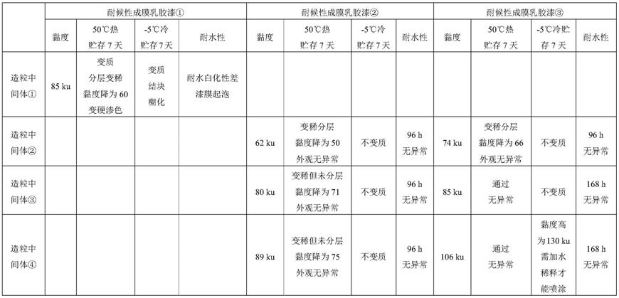 一种水性5G岗石仿石涂料及其制备方法与流程