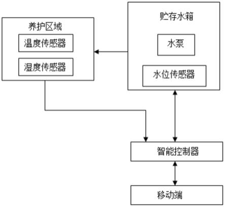 一种地下室墙体智能养护系统的制作方法