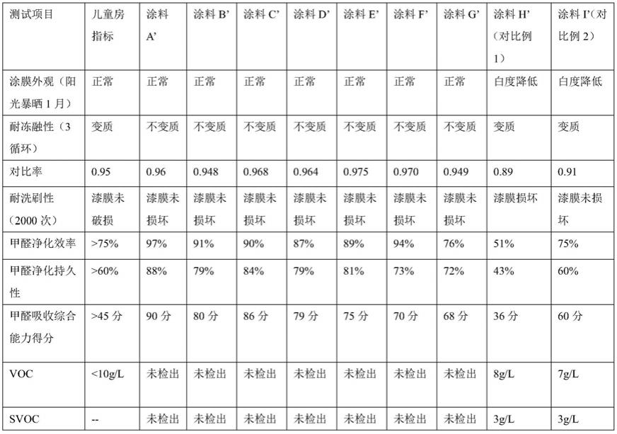 一种甲醛吸收乳液及其制备方法和应用与流程