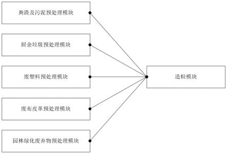 一种城市固废协同处理系统的制作方法