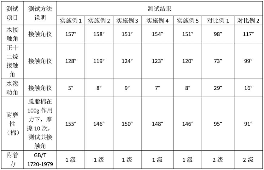 一种输电线路用吸能超疏水超疏油防冰涂料及其制备方法与流程