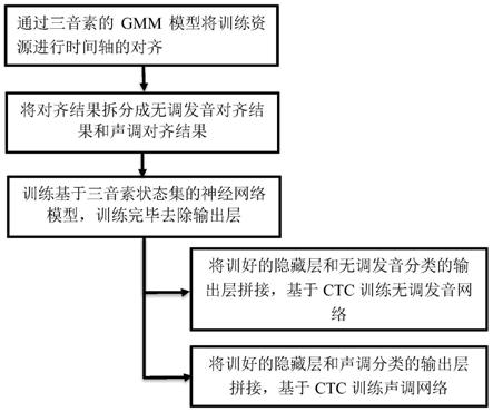 一种中文语音声学训练模型构建及其测试方法与流程