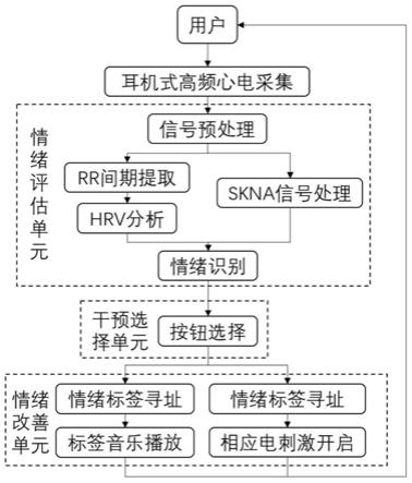 一种基于高频心电的耳机式情绪压力调节装置的制作方法