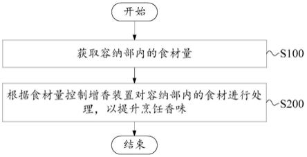 控制方法、控制装置、食材处理器具和计算机存储介质与流程