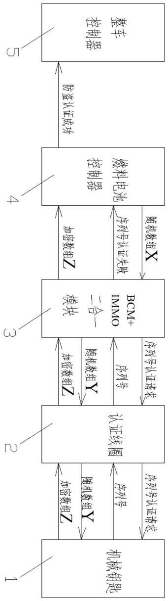 一种氢燃料电池汽车发动机电子防盗认证系统的制作方法