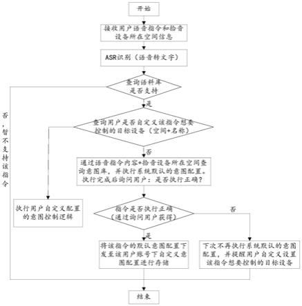 自主学习家居场景下的语音控制方法、系统、设备及介质与流程