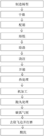 造纸机端盖铸造工艺的制作方法