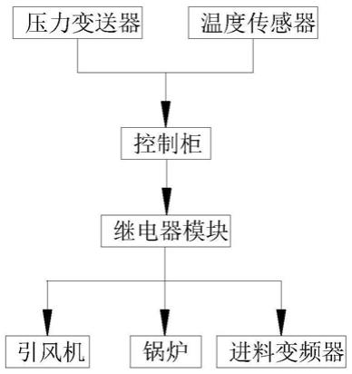 一种蒸汽锅炉管道压力联动控制系统的制作方法