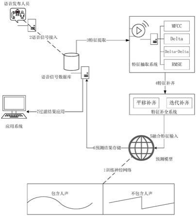 一种基于神经网络和MFCC的嘈杂环境下非人声语音过滤方法与流程