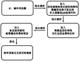 一种兼容型液压支架用浓缩液及其制备方法与流程