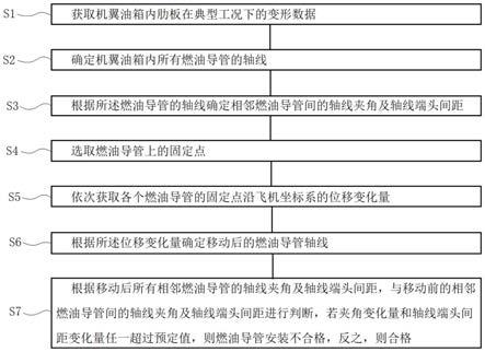 一种机翼变形情况下燃油导管安装评估方法与流程