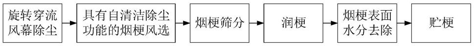 提高烟梗纯净度的预处理方法与流程