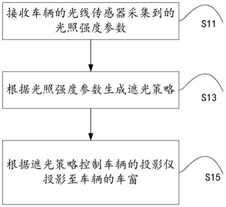 一种遮光的方法、系统以及车辆与流程