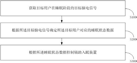 基于脑电信号的辅助入眠方法、装置、终端及存储介质与流程