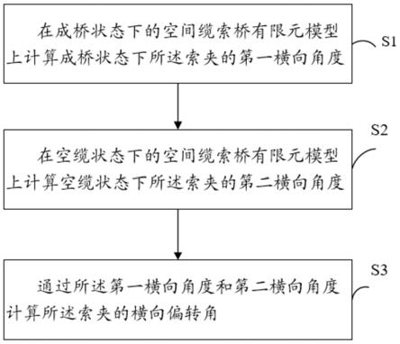 一种空间主缆索夹安装时横向偏转角的计算方法与流程