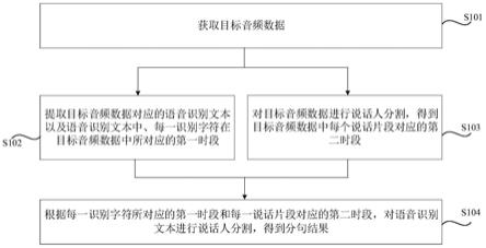 分句方法、装置、存储介质及电子设备与流程