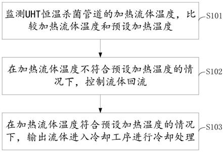 一种饮料杀菌控制方法、装置及系统与流程