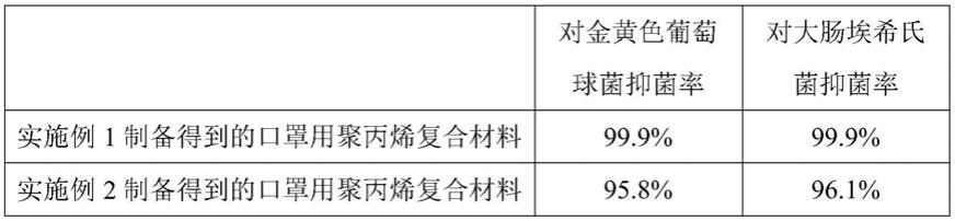 一种口罩用聚丙烯复合材料的制作方法