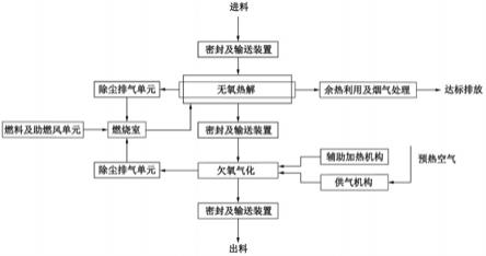 无氧热解联合欠氧气化处理有机废弃物的方法与流程