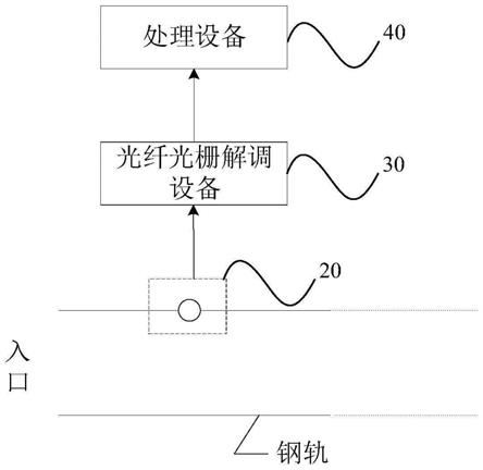 轨道状态监测设备及方法、控制装置和存储介质与流程