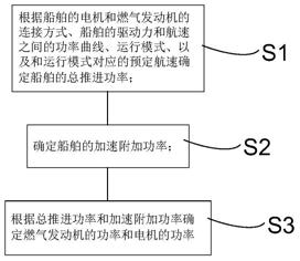 船舶用设备的选型方法及船舶与流程