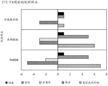 经甘氨酸亚铁强化的饮料的制作方法