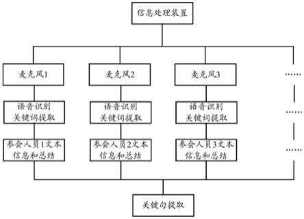 一种信息处理方法、装置、介质和设备与流程