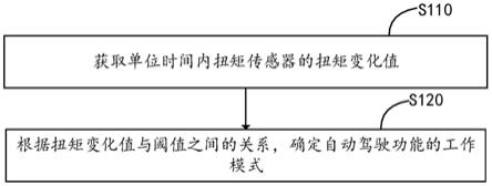 自动驾驶功能控制方法、装置、设备和存储介质与流程