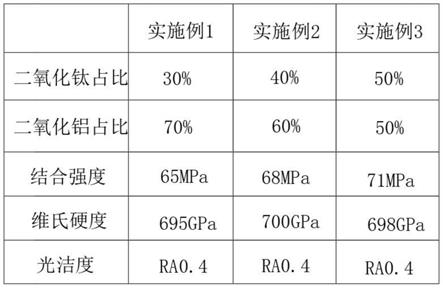 一种纺织机械配件的耐磨涂层加工工艺的制作方法